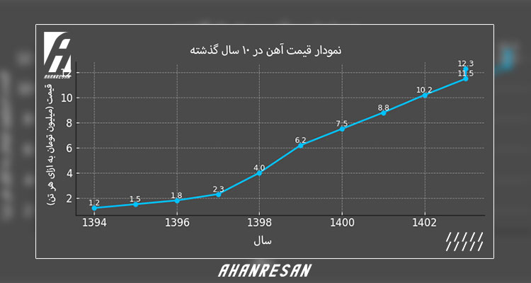نمودار قیمت آهن در 10 سال گذشته چه روندی را نشان می‌دهد؟ | آهن‌رسان